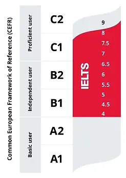 ielts-cefr-comparison-diagram.webp