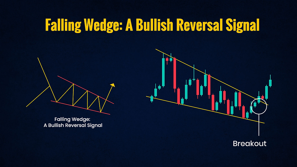 Chart showing "Falling Wedge" bullish reversal signal with red and green candlesticks. Text highlights "Breakout" on a dark background.