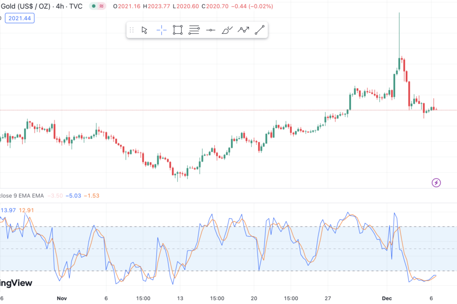 Gold price chart in USD/oz, 4-hour candles. It shows a price spike followed by a dip. Includes RSI and EMA indicators. Data by TradingView.