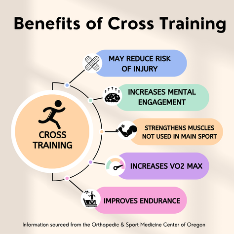 Athletes improve their performance through cross training