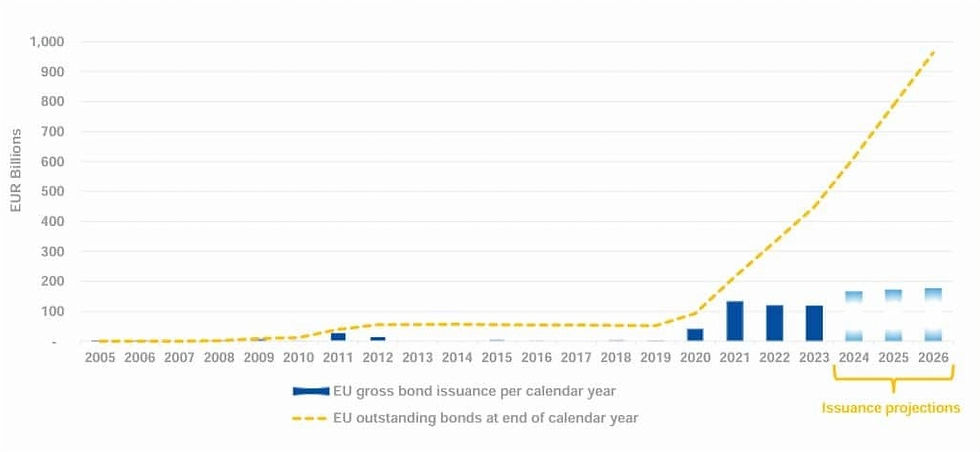 Trái phiếu xanh EU: Giảm 55 triệu tấn CO₂ và Đạt mục tiêu Net Zero 2050
