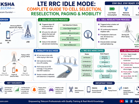 LTE RRC Idle Mode