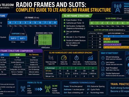 Radio Frames and Slots