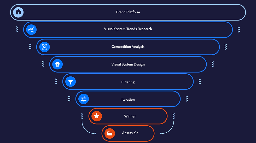 A diagram of Brandian's visual system design process
