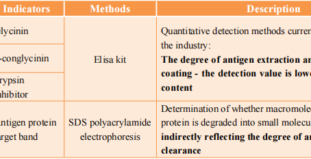 Analysis of Raw Materials | Content of Anti-nutritional Factors in Soybean Product