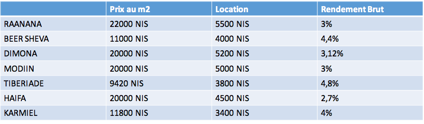 Tableau comparatif immobilier Israel-copyright Reseau Experts Alya