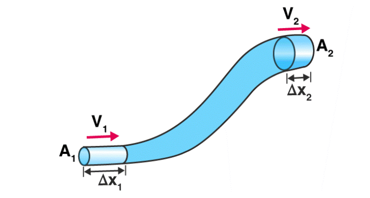 Fig 1: a malleable pipe with changing area and height