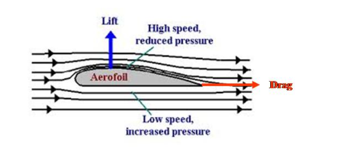 Fig 2: a plane’s airfoil, side view (SKYbrary, 2021)