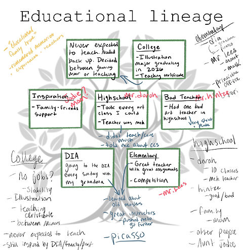 Who Lineage Assignment Educational Lineage Assignment | ABurnettIllustration