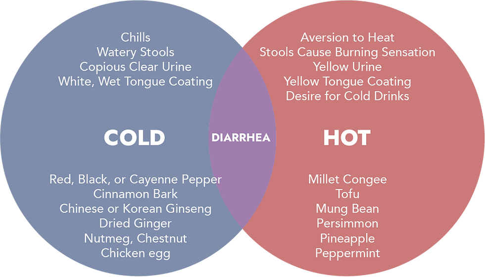 Diarrhea venn diagram by MJK