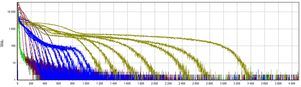 Calibration library spectra H-3, C14, Sr90, external standard Cs-137