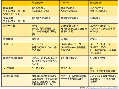 地域情報のSNS発信前に準備するべきこと:自治体が活用する代表的SNSの特徴①
