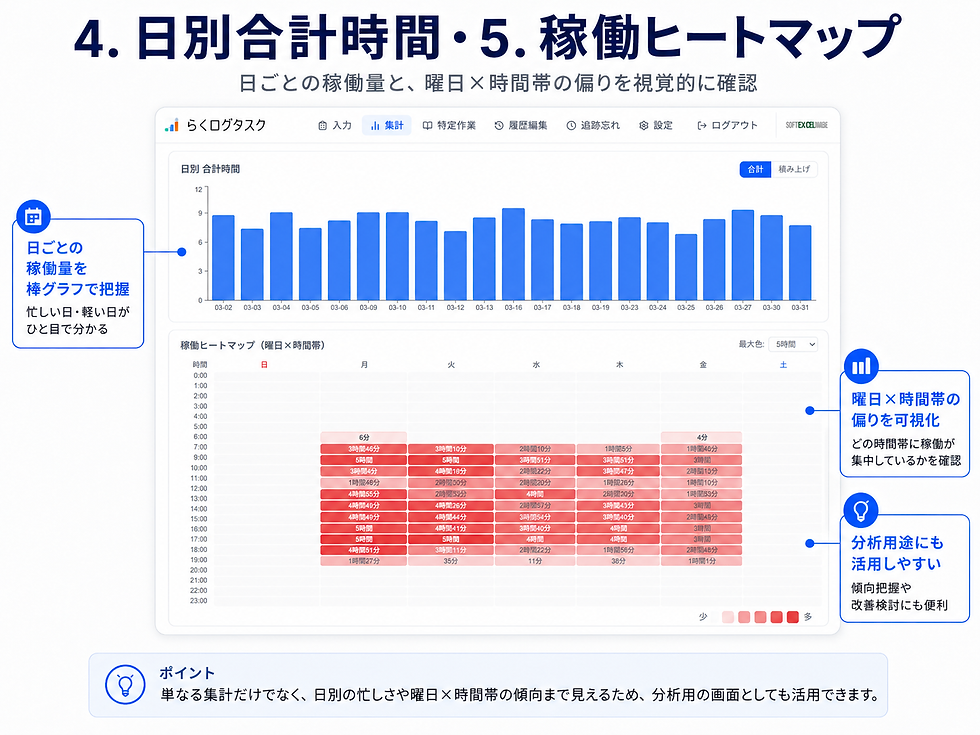日別合計時間と稼働ヒートマップのグラフ。青い棒グラフと赤いヒートマップがあり、稼働量の偏りを視覚化。説明文付き。
