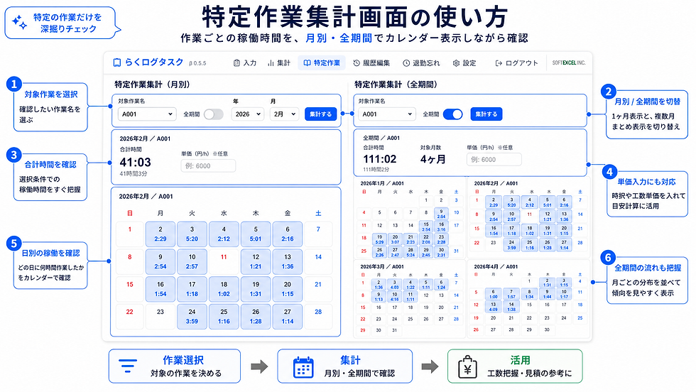 特定作業集計画面のスクリーンショット。カレンダー上で作業時間を月別と全期間で表示。青色が主な配色。詳細な時間管理が可能。