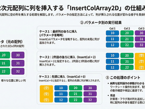 二次元配列の指定した列の「後ろ」に新しい列(空列)を1本挿入する汎用プロシージャ Excel VBA