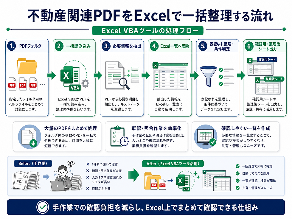 不動産関連PDFをExcelで整理する流れを示すフロー図。6つのステップでPDFをExcelに変換。青と緑のデザインで要点を伝える。