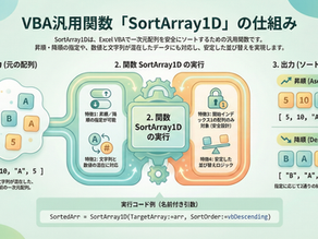 SortArray1D|一次元配列を昇順・降順で並び替える | Excel VBA