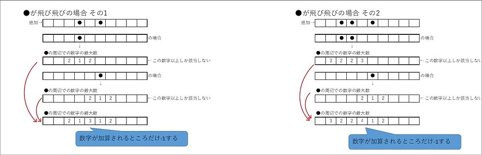 図9：黒マス(●)が飛び飛びの場合