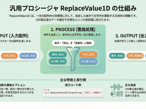ReplaceValue1D|一次元配列の各要素に対して文字列の置換処理を一括で行う|Excel VBA