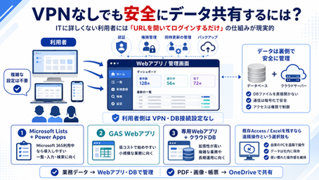 VPNなしで業務データを安全に共有するには？ITに詳しくない会社向けの現実的な選択肢