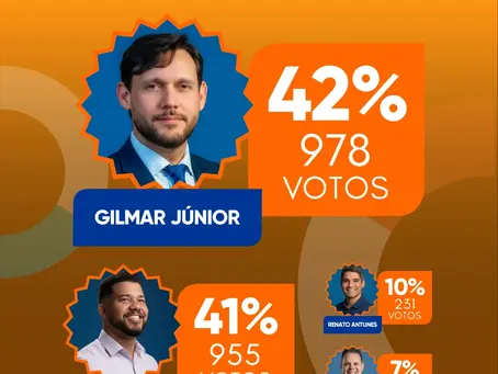 Enquete nas redes aponta Gilmar Júnior na liderança para deputado estadual em Pernambuco