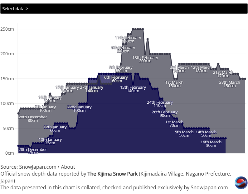 The Kijima Snow Park (Kijimadaira Village, Nagano Prefecture