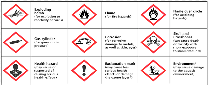 Pictogram Descriptions: 1) Flame - Flammable Self-Reactive Pyrophoric Self-Heating In Contact with Water, Emits Flammable Gases Organic Peroxide 2) Exclamation Mark - Irritation (skin or eyes) Skin Sensitization Acute Toxicity (harmful) Specific Target Organ Toxicity – Single Exposure (drowsiness or dizziness, or respiratory irritation) Hazardous to the Ozone Layer 3) Health Hazard - Carcinogenicity Respiratory Sensitization Reproductive Toxicity Specific Target Organ Toxicity – Single or Repeated Exposure Germ Cell Mutagenicity Aspiration Hazard 4) Skull & Crossbones Acute Toxicity (fatal or toxic) 5) Exploding Bomb Explosive Self-Reactive (severe) Organic Peroxide (severe) 6) Flame Over Circle – Oxidizer 7) Corrosion - Corrosive (skin, eyes, or metals) 8) Gas Cylinder - Gas Under Pressure 9) Environment - Hazardous to the Aquatic Environment (acute or long-term)