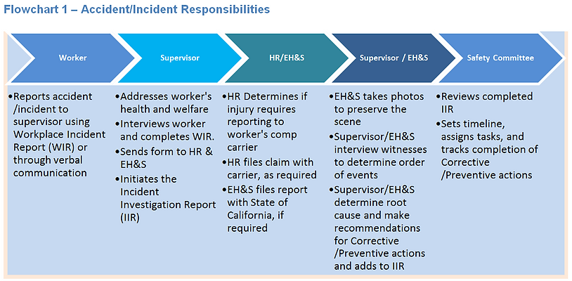 Accident/Incident Responsbilities. Workers report accidents/incidents to supervisorusing Workplace Incident Report (W.I.R.) or through verbal communication. Supervisor addresses worker's health & welfare first the interviews worker to complete WIR. Forwards WIR to HR & EH&S. Initiaties Incident Investigation Report (I.R.R.). HR/EH&S determine if injury requires reporting to Worker's Compensation carrier an files a claim if needed. If required, EH&S files report with State of California. Supervisor/EH&S. EH&S may take photos to preserve the scene of an accident. Supervisor/EH&S interview witnesses to determine order of events. Supervisor/EH&S detemine root cause and make recommendations for Corrective/Preventive actions on the IRR. Safety Committeereviews completed IIR ad sets timeline an task assignments for completion of recommended corrective/preventive actions