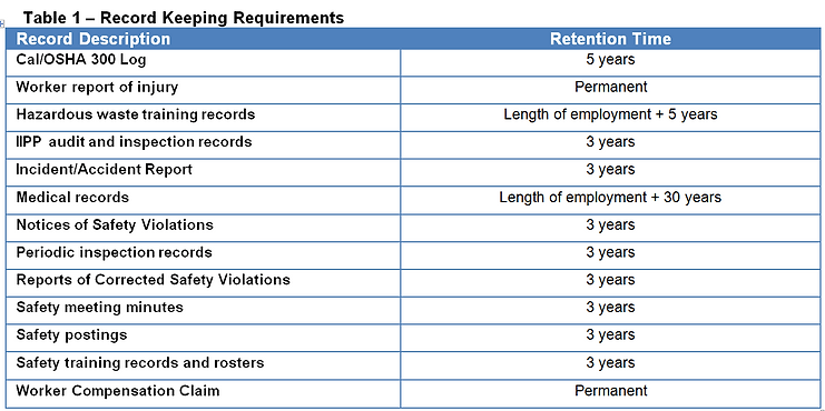 Record Keepng Requirements. CAL/OSHA 300 Log - 5 years. Worker repot of injury - permanent. Hazardous Waste Training Records - length of employment plus 5 years. IIPP audit and inspection records - 3 years. Incident/Accident repots - 3 years. Medical records - length of employment plus 30 years. Notices of Safety Violations - 3 years. Periodic inspection records - 3 years. Reportsof Corrected Safety Violations - 3 years. Safety Meeting Minutes - 3 years. Safety postings - 3 years. Safety training records and rosters - 3 years. Worker Compensation Claims - permanent.