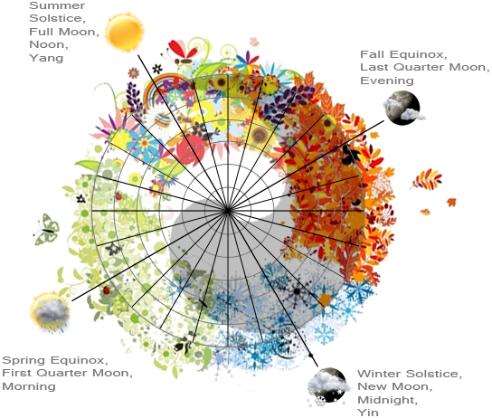 Seasons of Yin and Yang