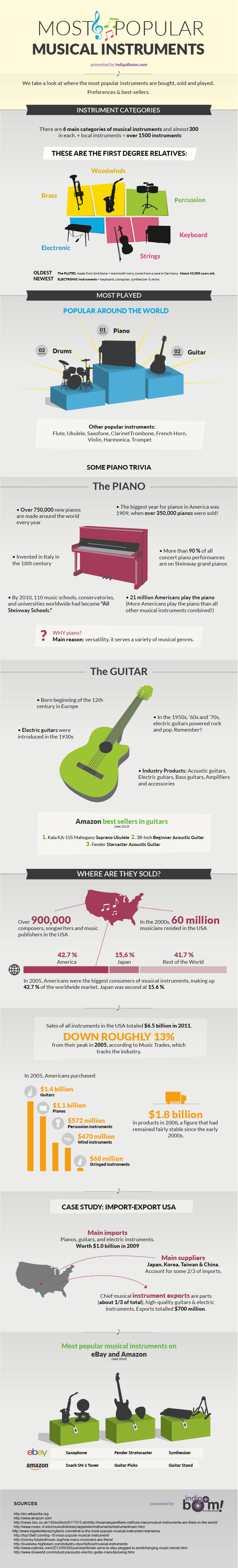 Most popular musical instruments
