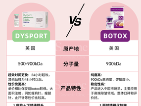 💉别再傻傻分不清!Botox®和Dysport®到底哪个好?一次讲明白!