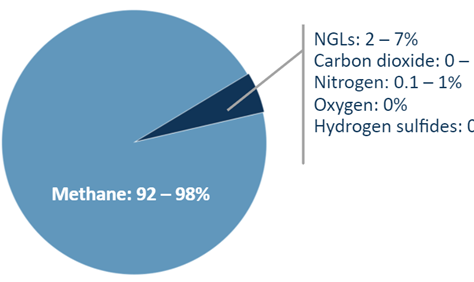 Pipeline quality gas