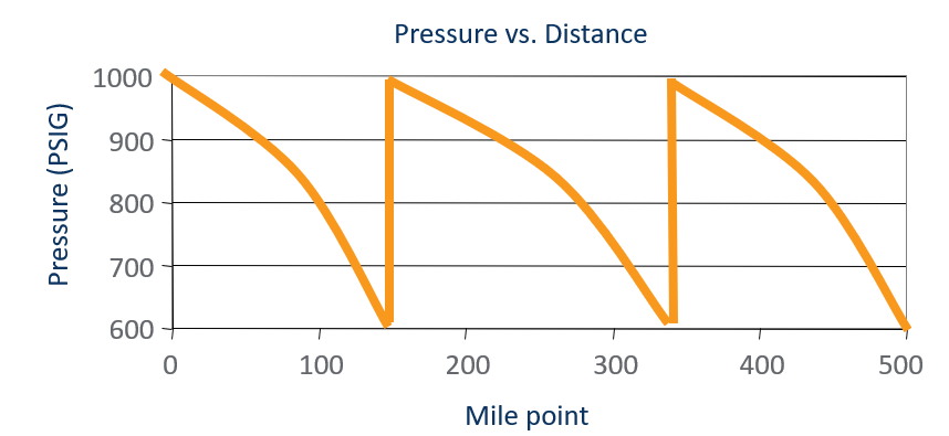 Pressure graph as gas moves down a pipeline – periodic increases in pressure are due to compression at compressor station