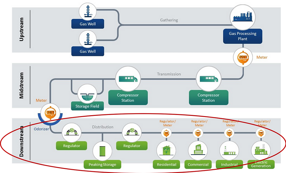 Downstream diagram