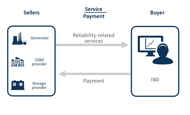 In a competitive wholesale market, market participants provide services to the ISO or TO