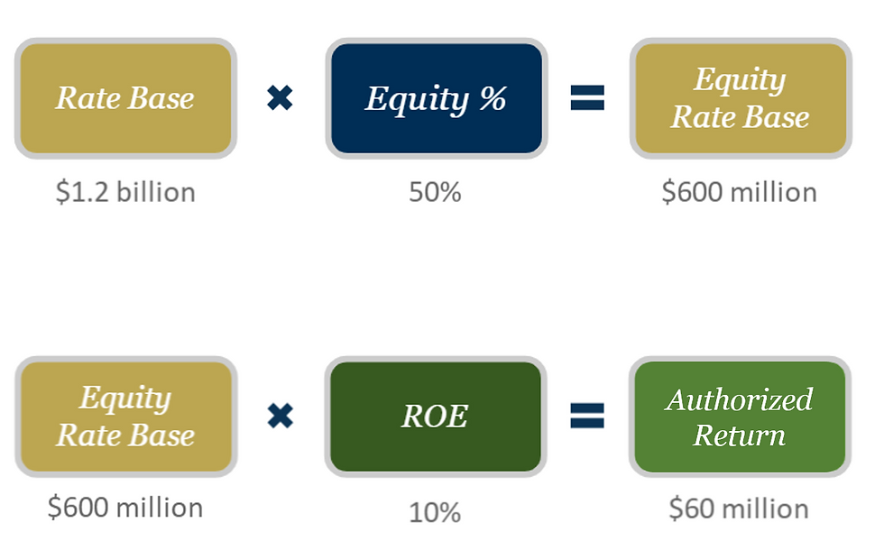 Example of calculating authorized return