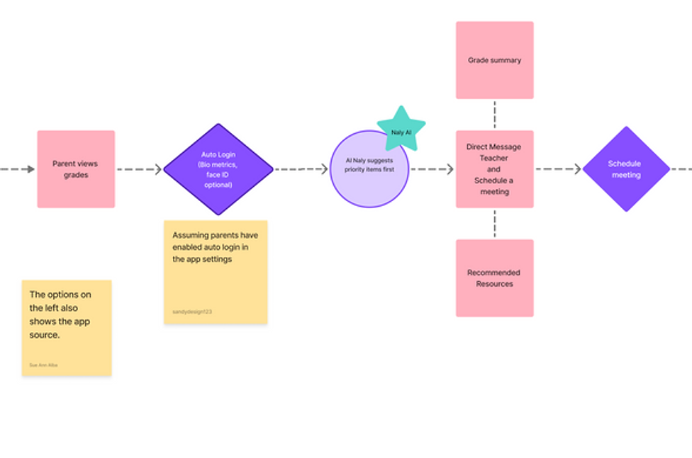 User Task_Flows, Sketches, User Journey, Sitemap (1).png