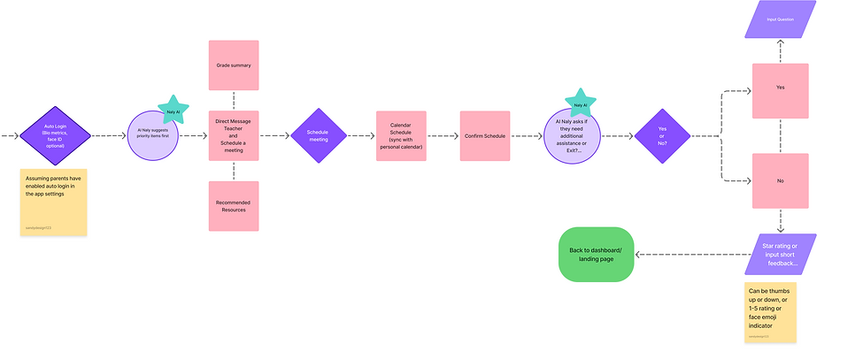 User Task_Flows, Sketches, User Journey, Sitemap (1).png