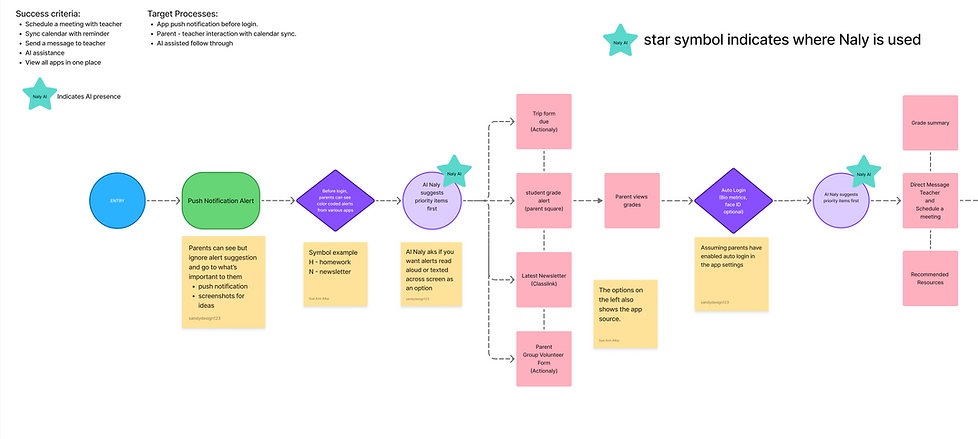 User Task_Flows, Sketches, User Journey, Sitemap (1).png
