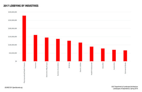 Lobbying by Industries