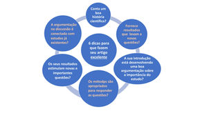 Dicas para seguir e melhorar seu artigo científico