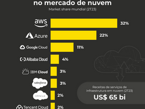 Computação em nuvem: Amazon lidera com 32% do market share