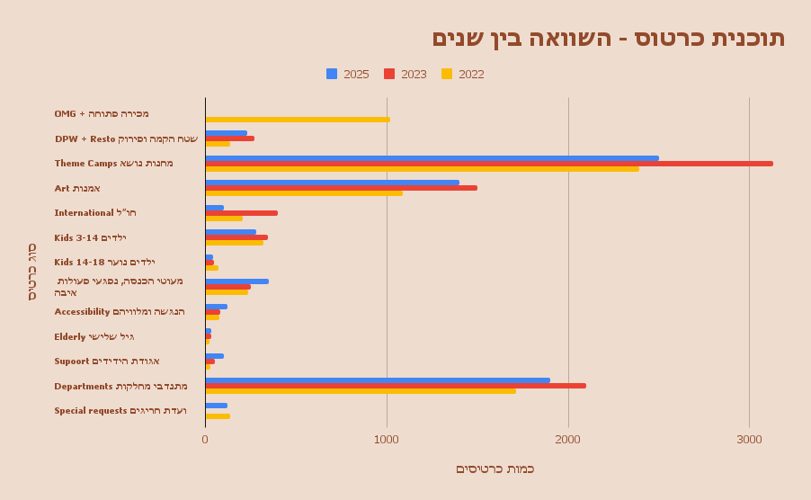 תוכנית כרטוס - השוואה בין שנים.png