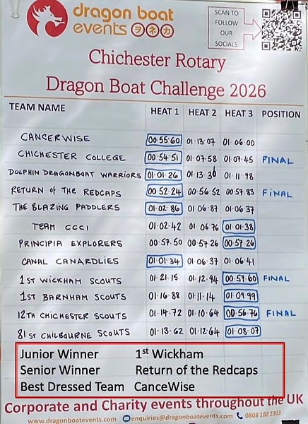 Dragon Boat 2026 Results.jpg