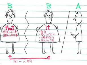 it vs. that: 「それ」は it かthatか。「それはできません。」「それをやってみろ。」「それいいね。」「それをするな。」の場面でどちらを言えばいい？