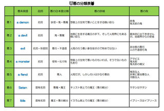 悪系の語 Demon Devil Evil Monster Fiend Satan Iblis 全部一緒でいいのかい 悪を分類してみよう