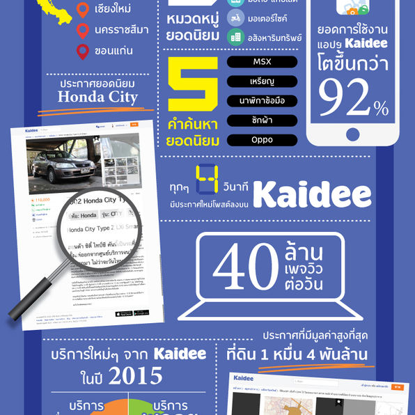 Kaidee แถลงทิศทางปี 59 พร้อมรุกหนักตลาดซื้อ-ขายของมือสองออนไลน์
คาดหวังผู้ขายเพิ่มขึ้น 100%