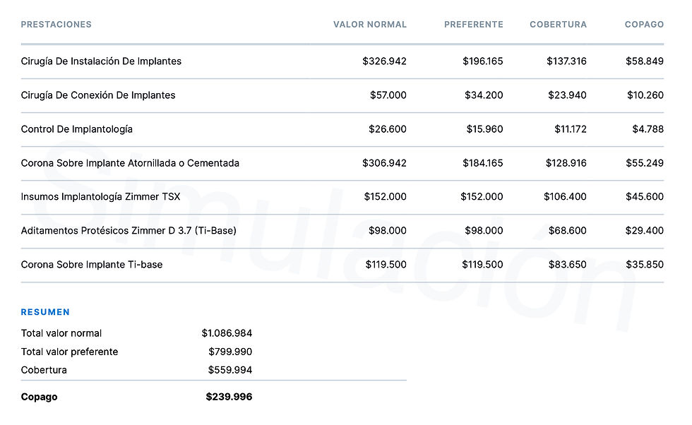 ¿Impresionante no? de un total de $1.066.984 sólo tuvo que co-pagar $239.996