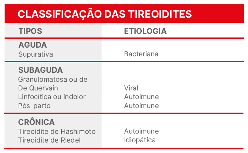 Tabela de classificação das tireoidites